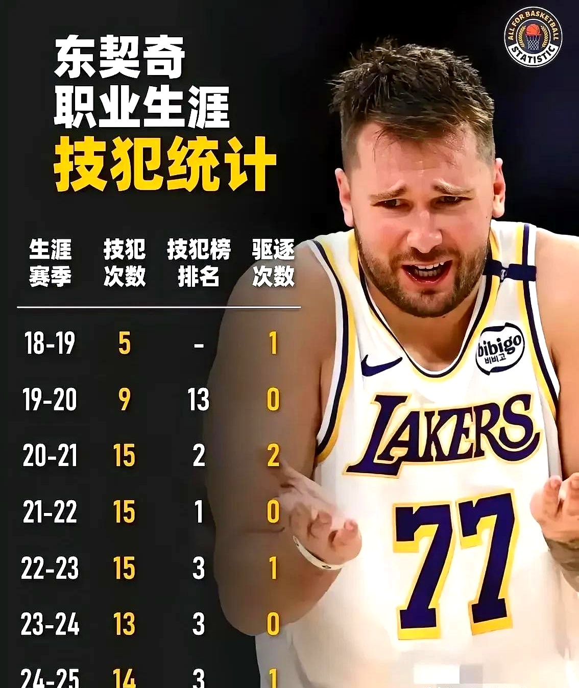 东契奇遭遇十五持续失利，巴塞罗那教练压力巨大！